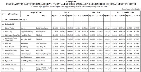 Bảng giá đất Bình Dương áp dụng từ ngày 01/01/2025