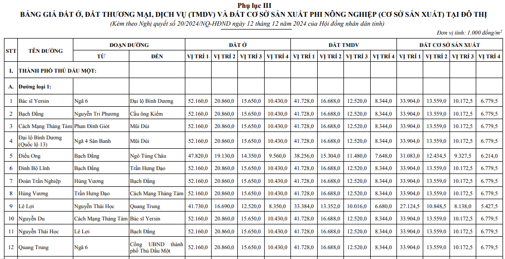 Ảnh chụp một phần bảng giá đất ở, đất thương mại, dịch vụ và đất cơ sở sản xuất phi nông nghiệp tại đô thị
